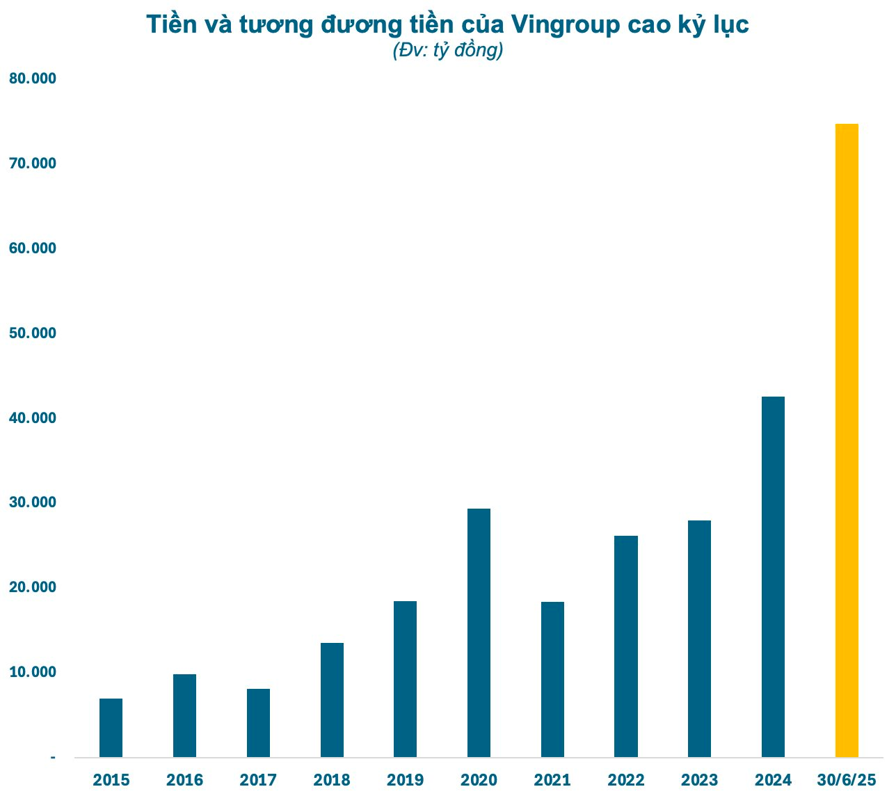 Vingroup và thực tế con số nợ tài chính, doanh thu tương lai - Ảnh 2