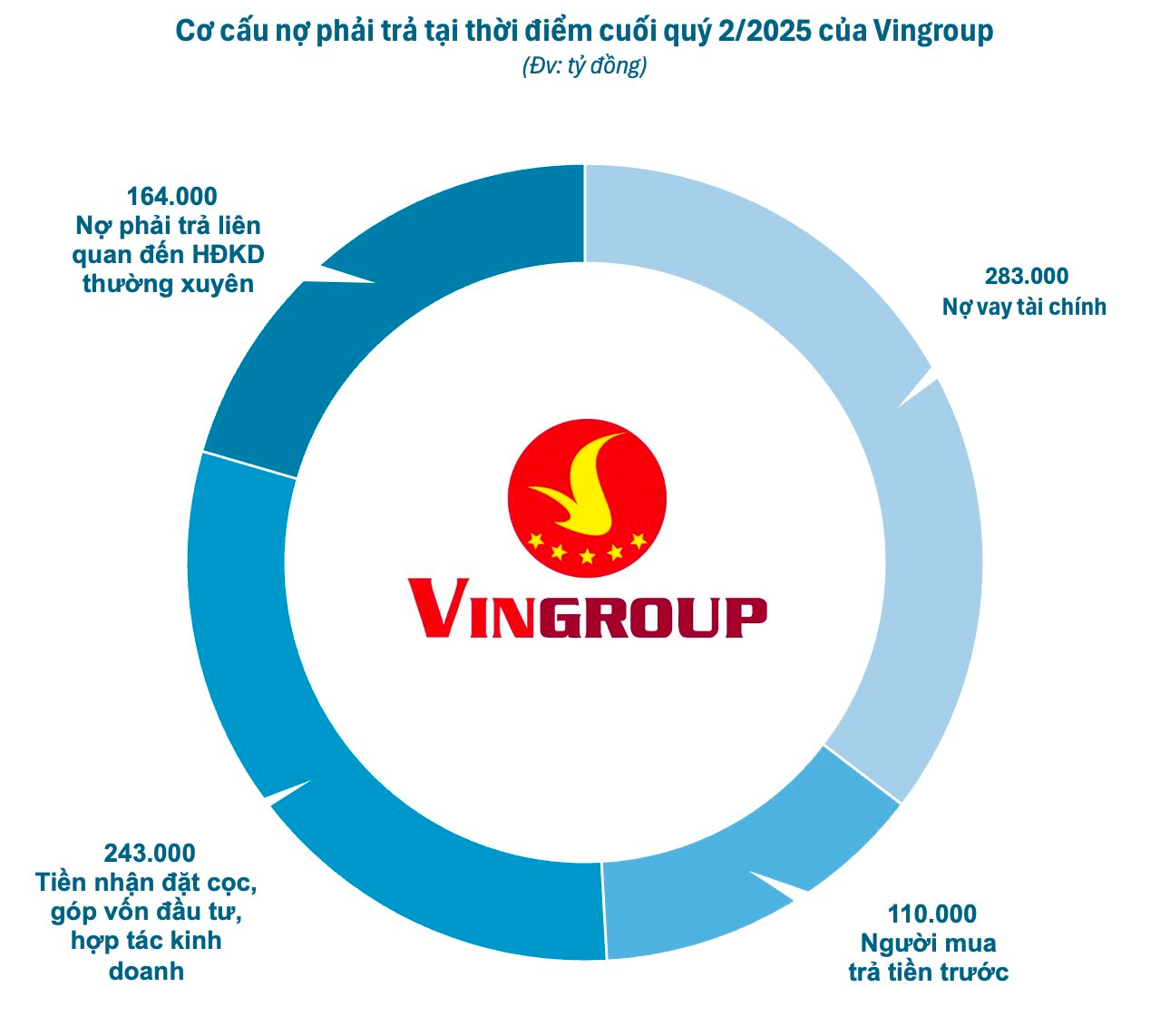 Vingroup và thực tế con số nợ tài chính, doanh thu tương lai - Ảnh 1