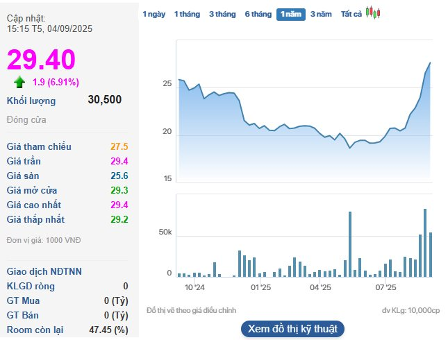 Một cổ phiếu 'bùng nổ' sau tin chia cổ tức 40%: Thị giá 'tím lịm' lên cao nhất hơn 1 năm - Ảnh 1