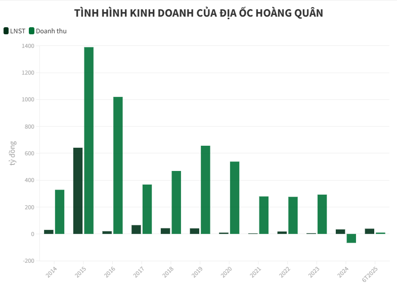 Từng lãi trăm tỷ, nay lợi nhuận “lẹt đẹt” vài tỷ đồng, cổ phiếu chưa bằng ly trà đá nhưng đại gia BĐS này vẫn đặt mục tiêu hoàn thành 40.000 căn NOXH - Ảnh 1