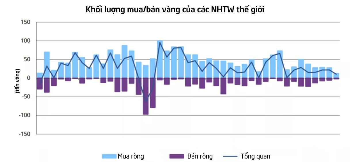Loạt 'cá mập' gom 10 tấn vàng giữa lúc giá neo cao, có nhà đầu tư mua ròng 29 tháng - Ảnh 2
