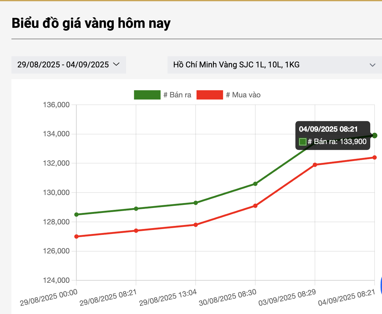 Giá vàng vượt 140 triệu đồng, chuyên gia cảnh báo nóng khi xếp hàng mua vào thời điểm này - Ảnh 4
