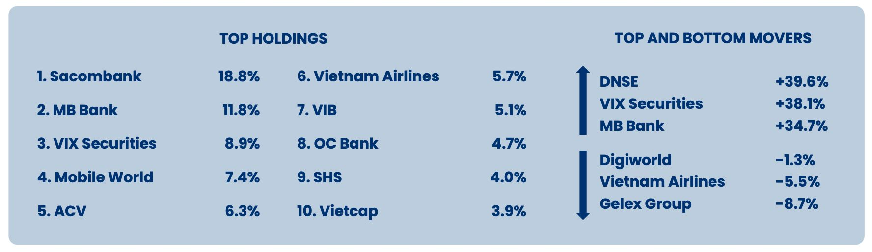 Những cổ phiếu giúp quỹ ngoại quy mô hơn 30.000 tỷ thắng lớn - Ảnh 1