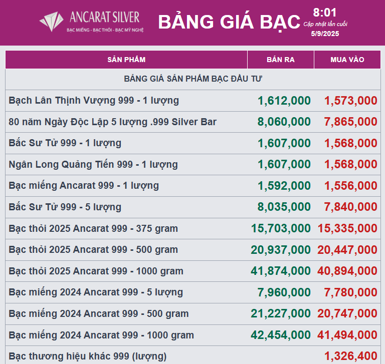 Giá bạc điều chỉnh nhẹ sau khi đạt đỉnh - Ảnh 2