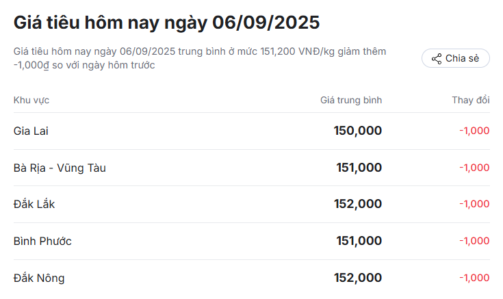 Giá hồ tiêu tiếp đà giảm, giữ mức trên 150.000 đồng/kg - Ảnh 2