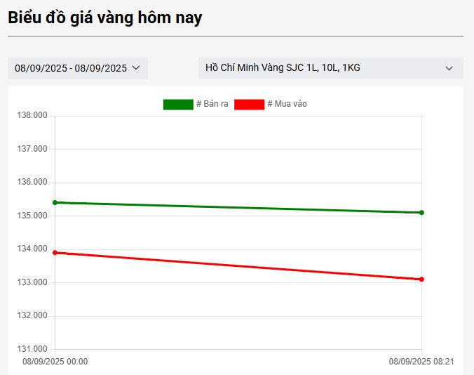 Hôm nay 8/9: Giá vàng nhẫn, vàng SJC đồng loạt giảm sâu - Ảnh 1
