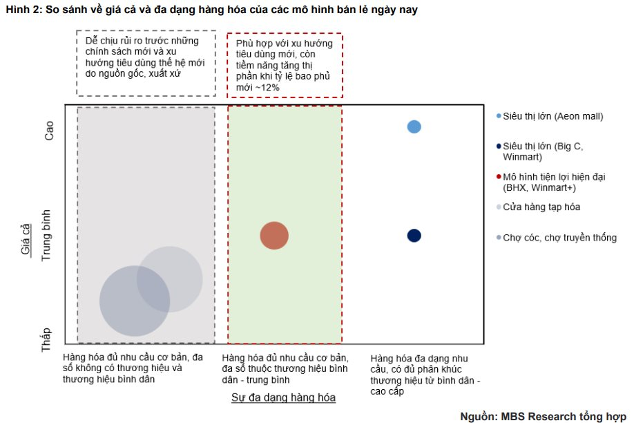 MBS: Ngành bán lẻ đón nhiều "tin vui", Thế giới di động, Masan nhận nhiều kỳ vọng - Ảnh 1