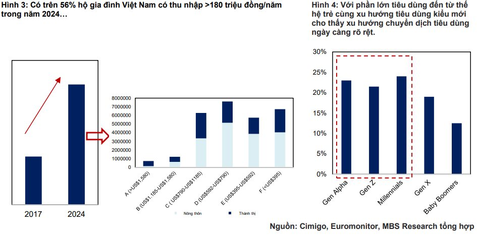 MBS: Ngành bán lẻ đón nhiều "tin vui", Thế giới di động, Masan nhận nhiều kỳ vọng - Ảnh 2