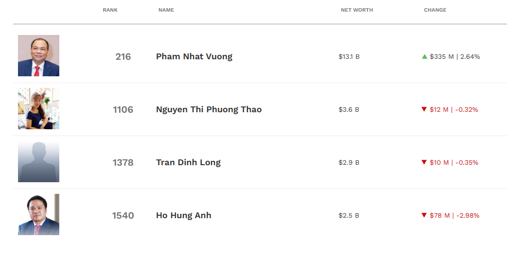 Tin vui cho Vingroup sau khi khởi kiện 68 tổ chức, cá nhân: Hơn 8.800 tỷ đồng “chảy” vào túi tỷ phú Phạm Nhật Vượng - Ảnh 1