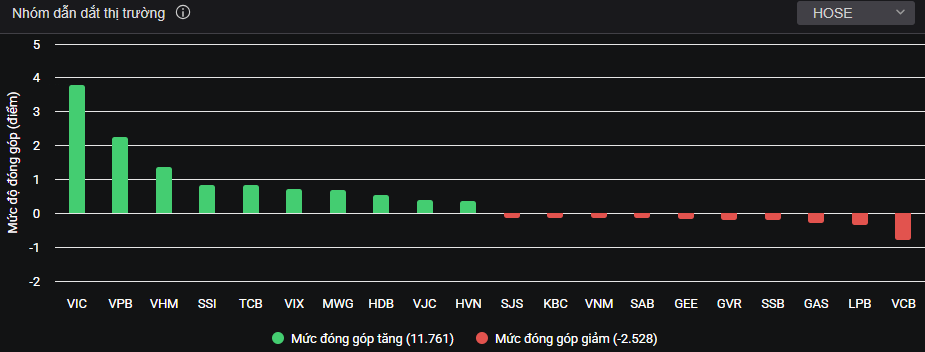 Chứng khoán gây bất ngờ sau 2 phiên giảm mạnh - Ảnh 1