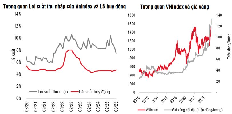 SSI Research: Một nhịp chỉnh mạnh có thể sẽ diễn ra vào cuối tháng 9 - Ảnh 1