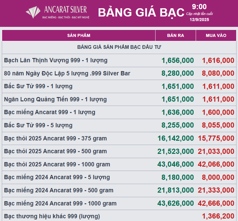 Giá bạc đồng loạt bật tăng mạnh - Ảnh 2
