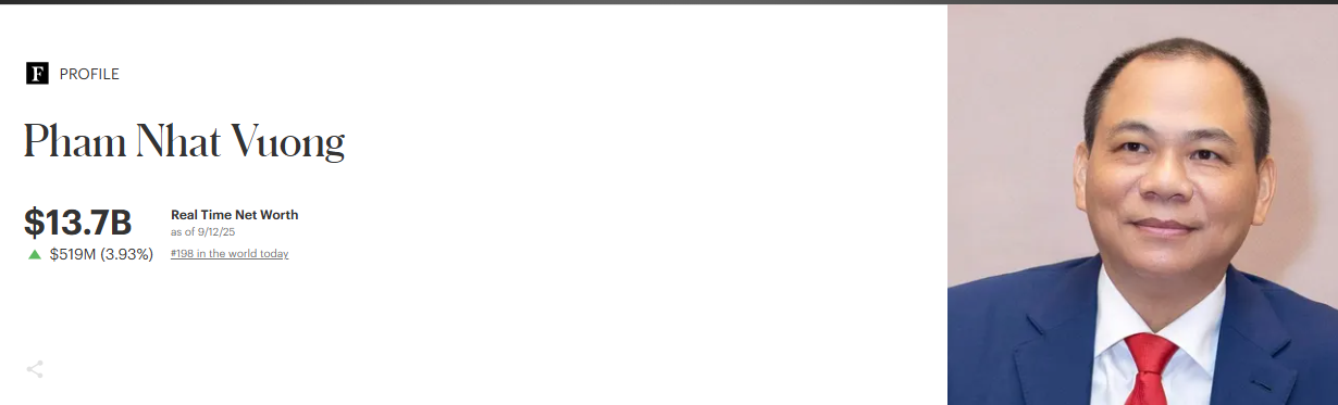 Tin vui cho Vingroup sau khi khởi kiện 68 tổ chức, cá nhân: Tài sản của tỷ phú Phạm Nhật Vượng tăng 1 tỷ USD chỉ trong 4 ngày - Ảnh 1