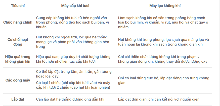 Máy lọc không khí và máy cấp khí tươi: chọn máy nào giúp tiết kiệm tiền mà tốt cho sức khỏe? - Ảnh 2