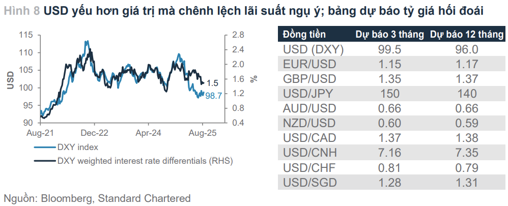 Đồng USD yếu đi: Cơ hội và thách thức cho các nước mới nổi? - Ảnh 2