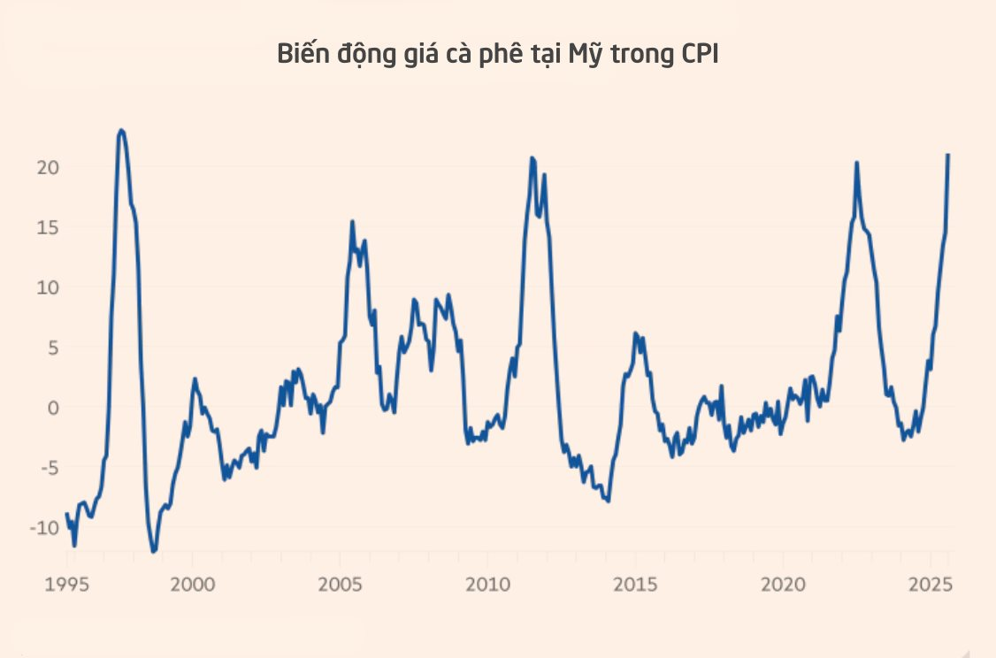 Cơn sốt đang 'đốt nóng' nước Mỹ: Giá một loại hàng hoá tăng 21% trong 12 tháng, là sản phẩm Việt Nam xuất khẩu gần 2 triệu tấn/năm - Ảnh 2