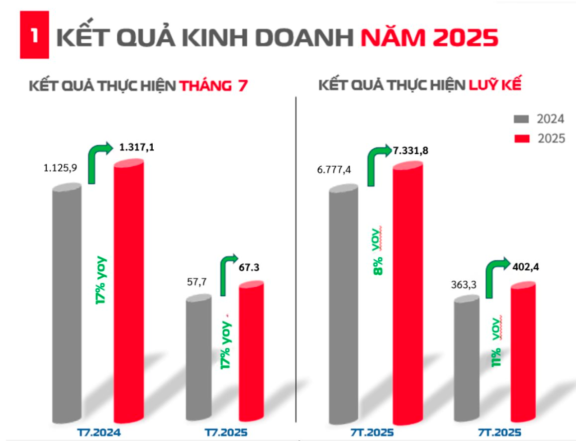 Một doanh nghiệp ‘họ” Viettel sắp chia cổ tức 2.150 đồng cho mỗi cổ phiếu - Ảnh 1