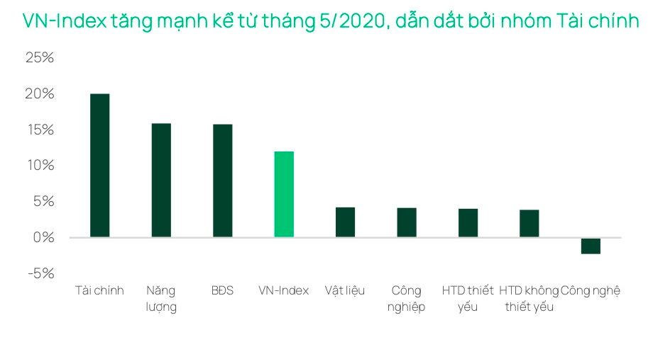 Dragon Capital: Các thương vụ IPO TCBS, VPBankS, Thế Giới Di Động... có thể trở thành chất xúc tác cho thị trường chứng khoán - Ảnh 1