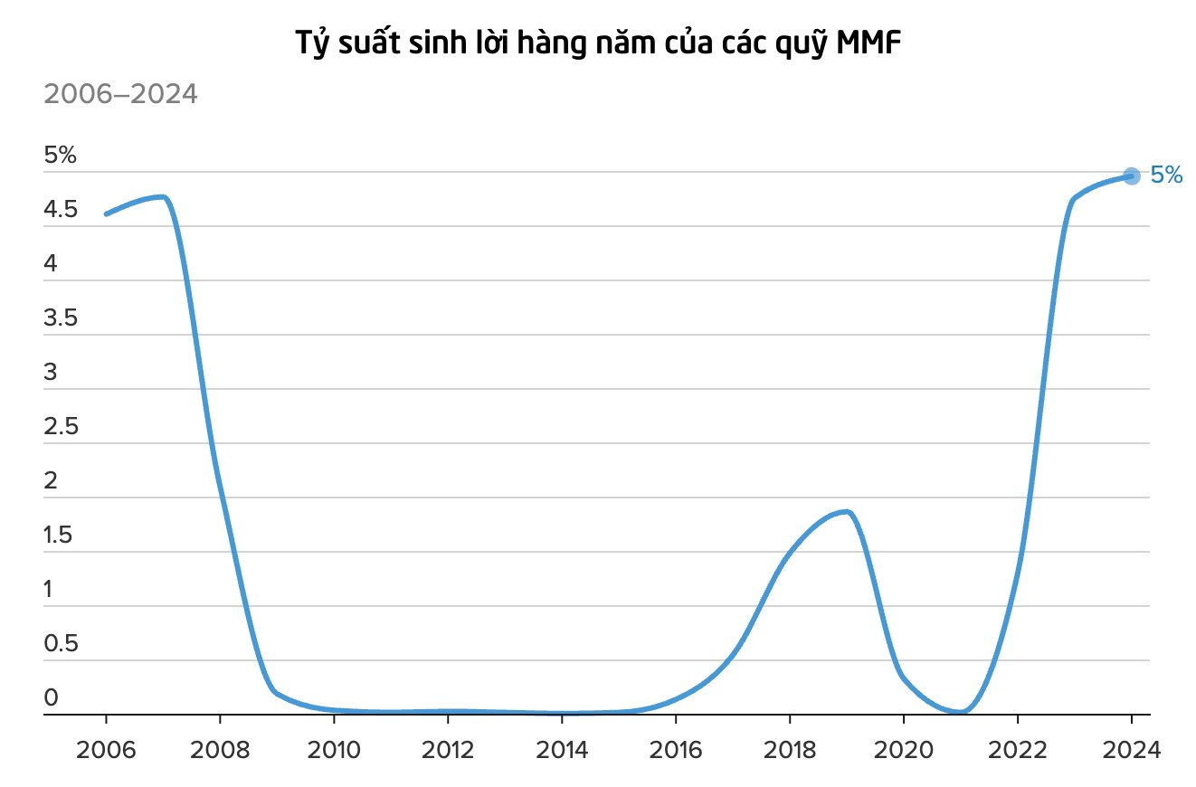 7.600 tỷ USD đang 'nằm yên': Cơn lũ tiền mặt sẽ đổ vào thị trường ngay khi Fed cắt giảm lãi suất? - Ảnh 3