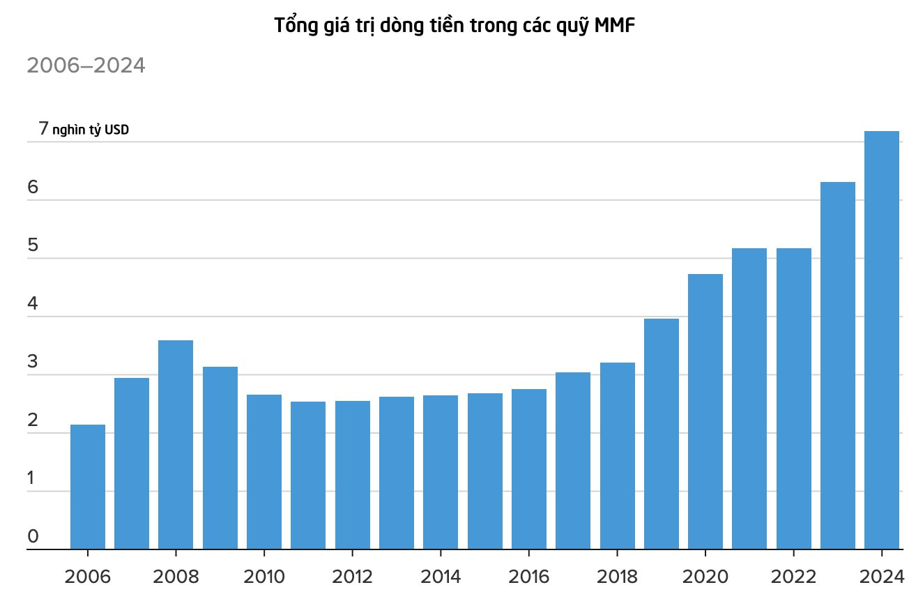 7.600 tỷ USD đang 'nằm yên': Cơn lũ tiền mặt sẽ đổ vào thị trường ngay khi Fed cắt giảm lãi suất? - Ảnh 2