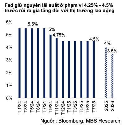 MBS: Ngân hàng Nhà nước đã bán can thiệp 1,5 tỷ USD để hạ nhiệt tỷ giá - Ảnh 2