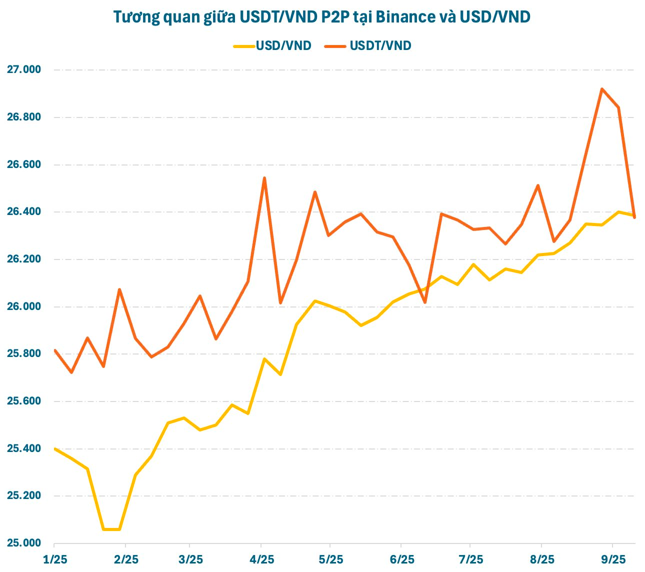 Stablecoin USDT biến động bất thường tại Việt Nam - Ảnh 1
