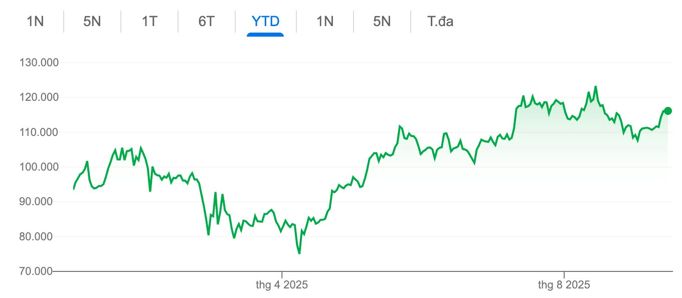 Các "cá voi" mua gần 2 tỷ USD Bitcoin trong 5 phiên liên tiếp thông qua các quỹ ETF - Ảnh 2