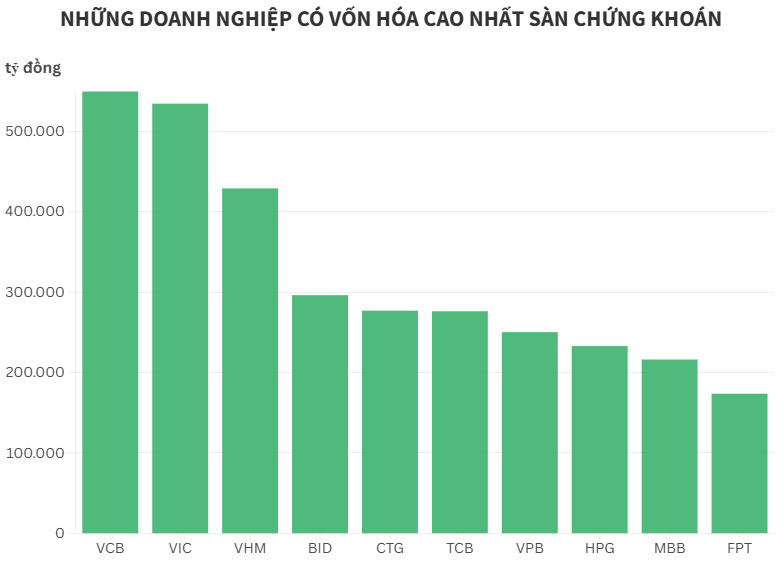 Cổ phiếu họ Vingroup trở lại thời kỳ thăng hoa: VIC và VHM lọt top 3 vốn hóa, tỷ phú Phạm Nhật Vượng "bỏ túi" gần 250.000 tỷ đồng - Ảnh 1