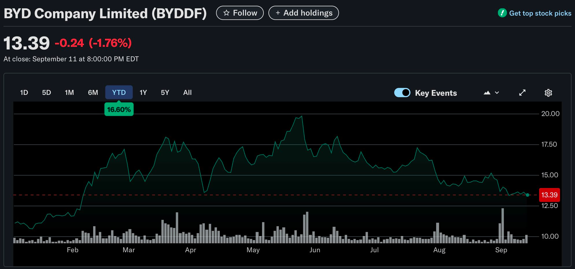 Hãng xe điện lớn nhất Trung Quốc bắt đầu lộ yếu điểm?: Cổ phiếu sụt 30% khiến 45 tỷ USD 'bốc hơi', các mẫu ô tô bị người mua chê 'cũ kỹ' - Ảnh 2