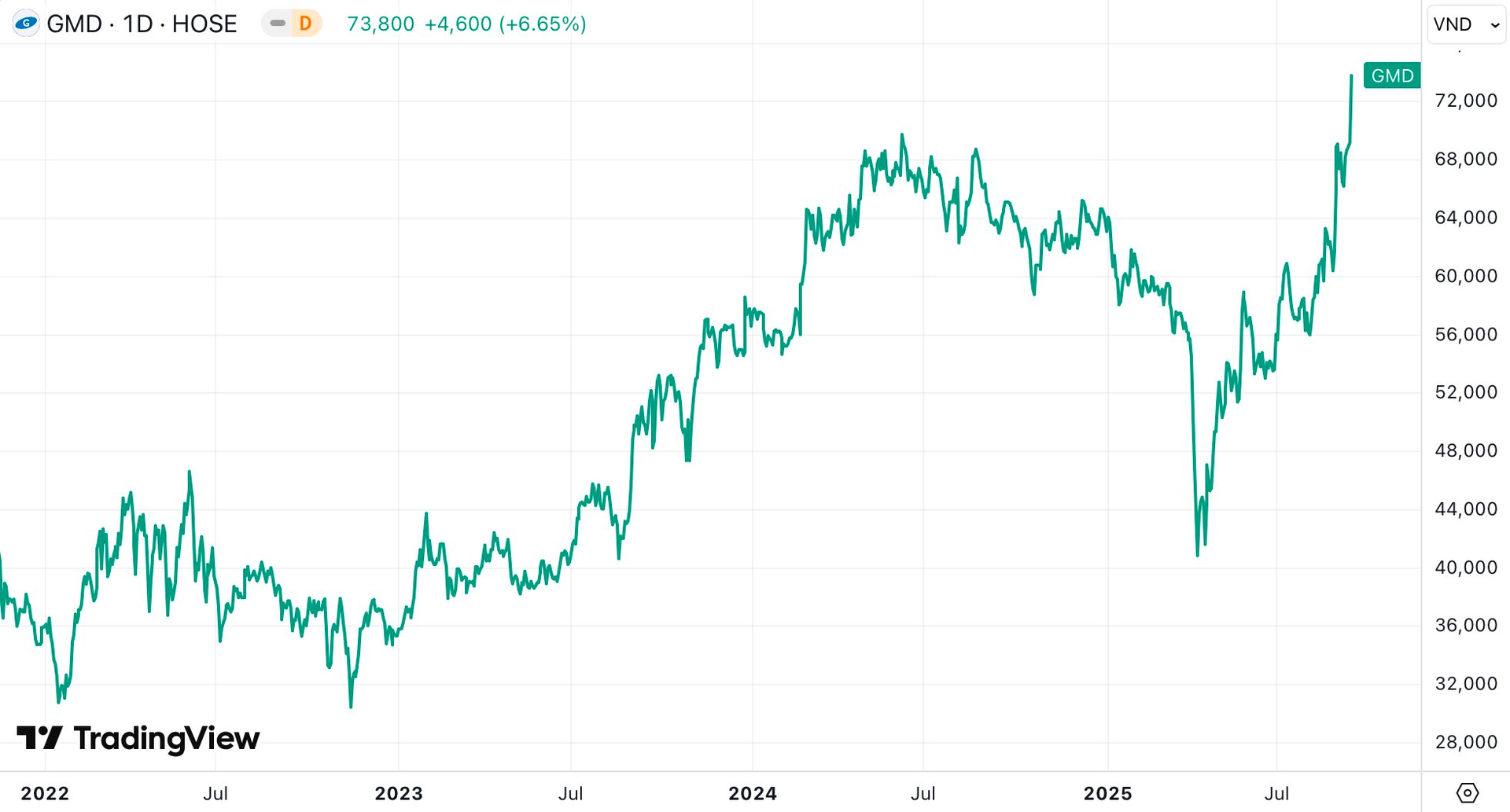 “Gã khổng lồ” ngành cảng biển, logistics của Việt Nam vừa lập kỷ lục mới - Ảnh 1