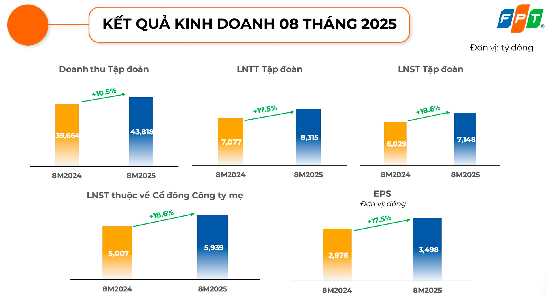 FPT báo lãi ròng gần 6.000 tỷ, doanh thu khối công nghệ vượt 1 tỷ USD sau 8 tháng - Ảnh 1