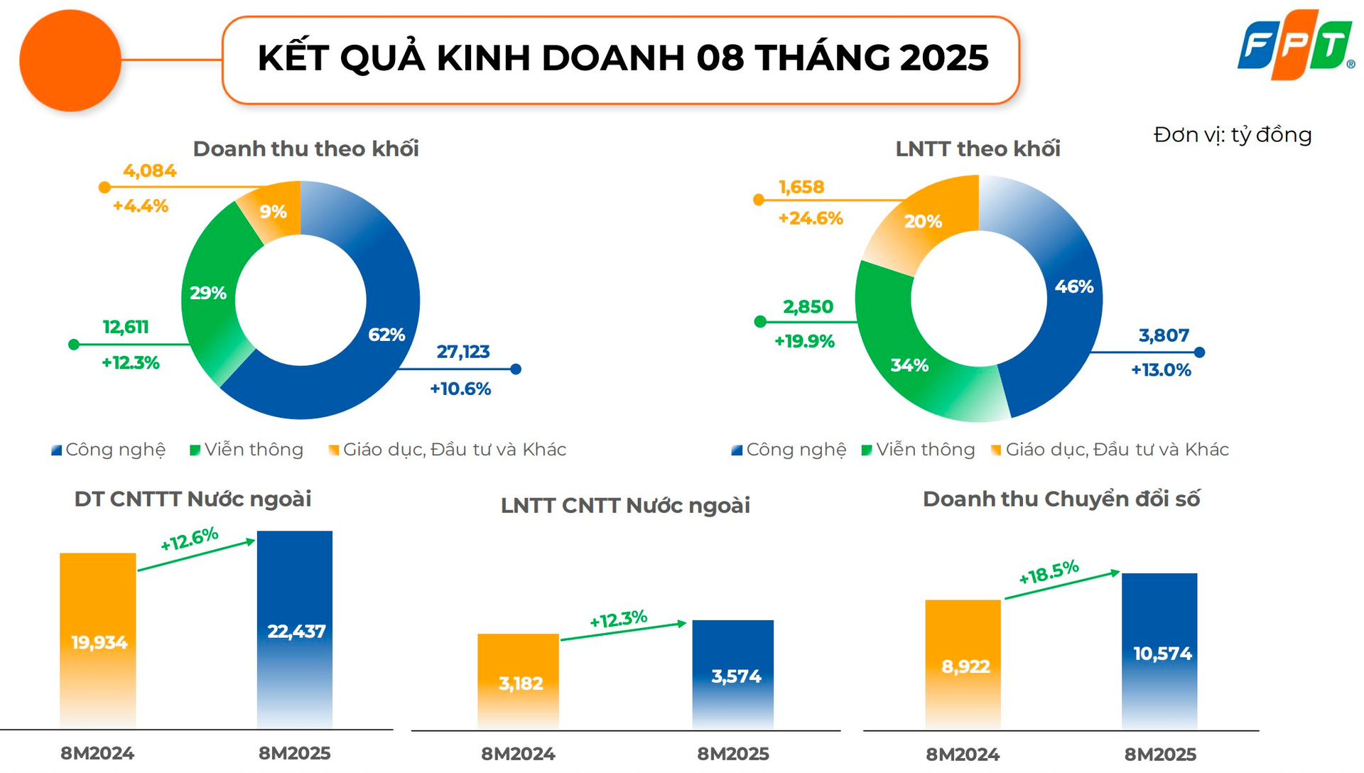 FPT báo lãi ròng gần 6.000 tỷ, doanh thu khối công nghệ vượt 1 tỷ USD sau 8 tháng - Ảnh 2