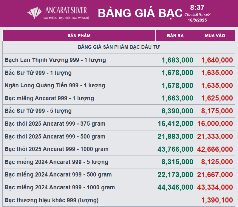 Giá bạc tăng trước kỳ vọng FED cắt giảm lãi suất - Ảnh 2