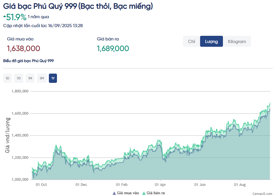 Giá bạc thỏi vượt mốc 45 triệu đồng/kg, tiếp tục lập đỉnh mới - Ảnh 2