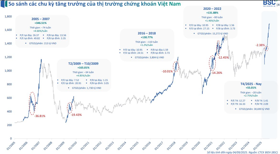 Nhìn lại những cơn "sóng thần" tăng trưởng của chứng khoán Việt Nam - Ảnh 1