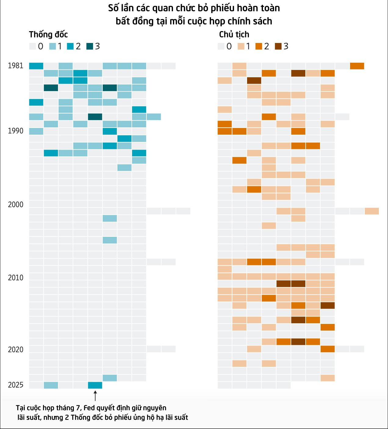 Cuộc họp chính sách đến gần, Fed đối diện với thách thức chưa từng có: Nội bộ chia rẽ mạnh, các ứng viên Chủ tịch Fed 'lún sâu' trong những cuộc cạnh tranh ngầm - Ảnh 2