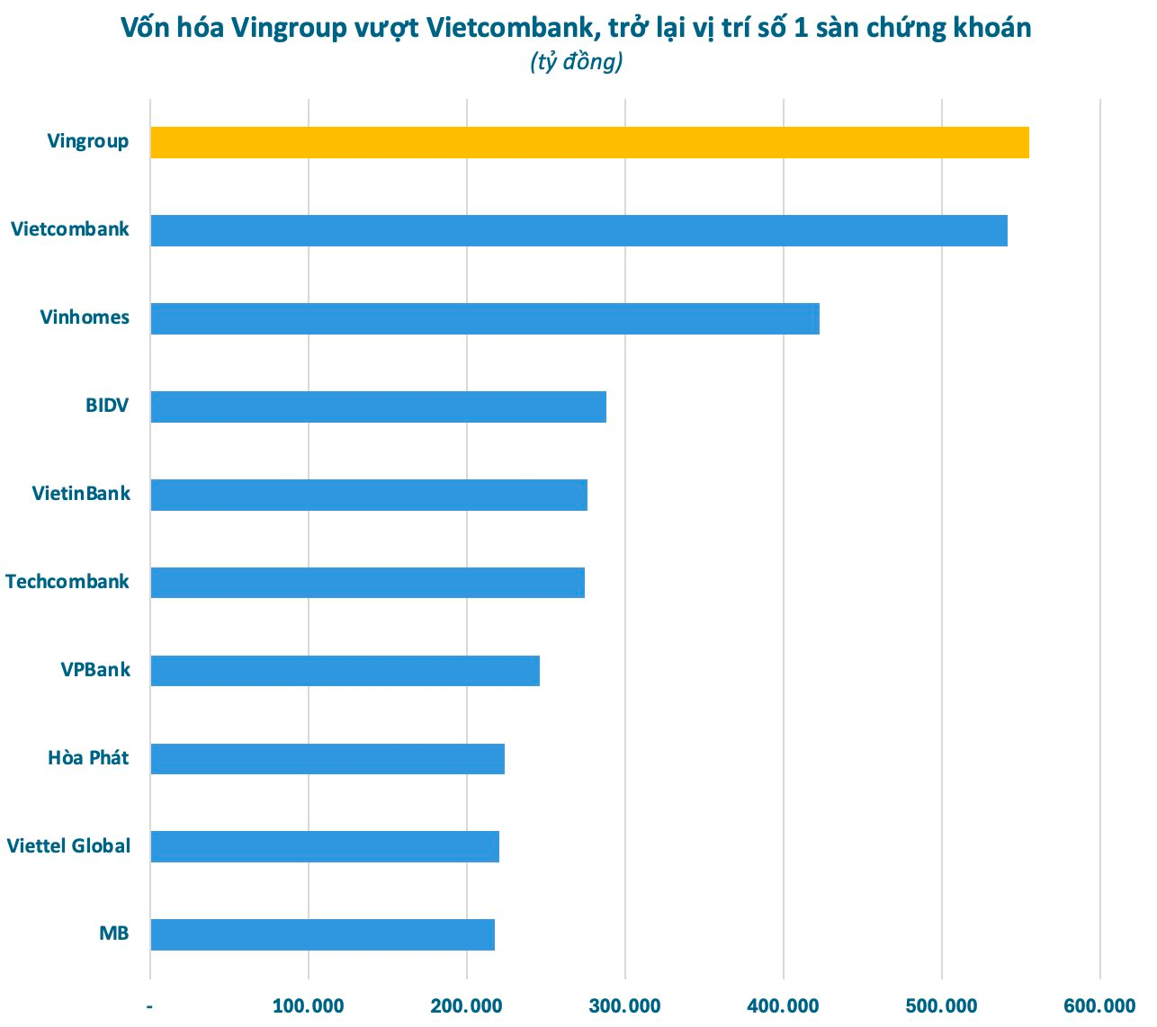 Vingroup của tỷ phú Phạm Nhật Vượng vượt qua Vietcombank, trở lại vị trí số 1 sàn chứng khoán - Ảnh 1