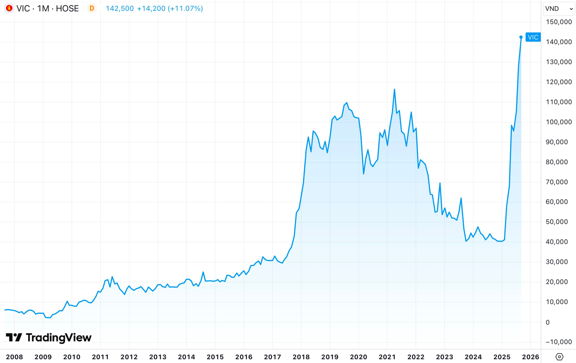Vingroup của tỷ phú Phạm Nhật Vượng vượt qua Vietcombank, trở lại vị trí số 1 sàn chứng khoán - Ảnh 2