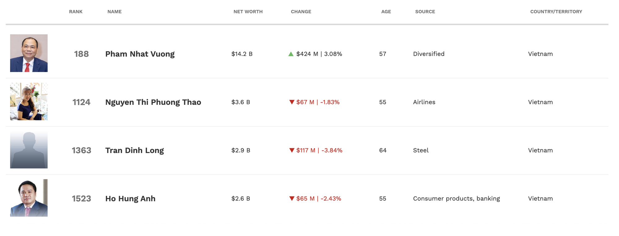 Tài sản của tỷ phú Phạm Nhật Vượng tăng bao nhiêu trong ngày VIC vượt VCB trở thành cổ phiếu vốn hóa lớn nhất sàn chứng khoán? - Ảnh 1