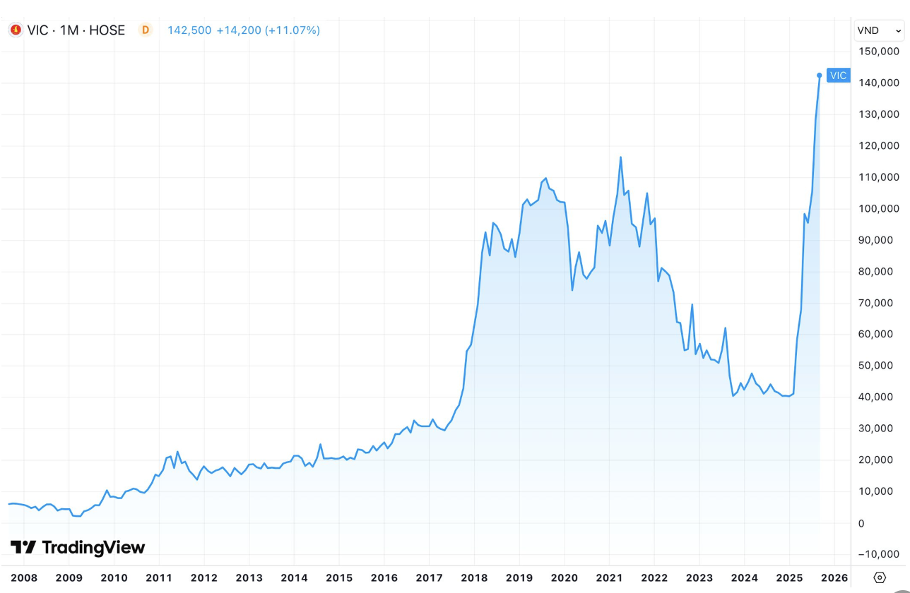 Tài sản của tỷ phú Phạm Nhật Vượng tăng bao nhiêu trong ngày VIC vượt VCB trở thành cổ phiếu vốn hóa lớn nhất sàn chứng khoán? - Ảnh 2