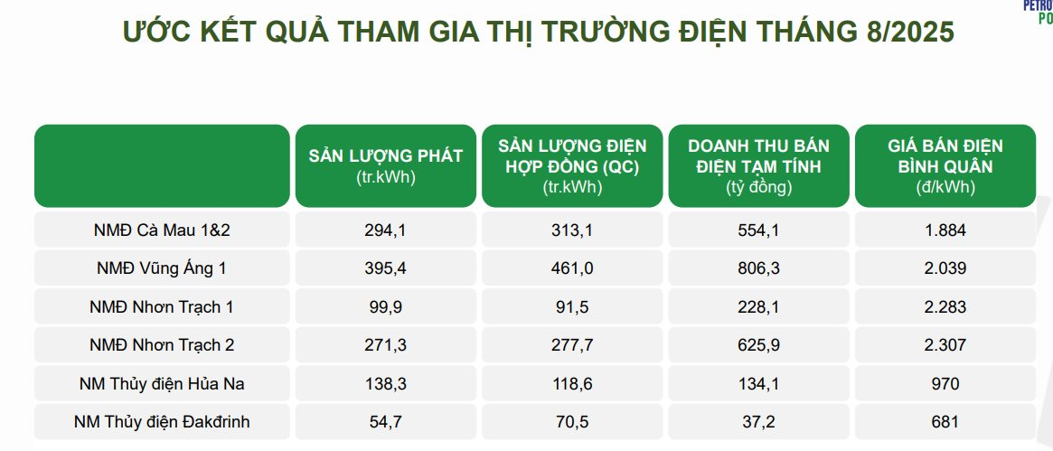 Doanh nghiệp Nhà nước bắt tay Vingroup phát triển hệ thống trạm sạc xe điện thu hơn 23.000 tỷ từ bán điện sau 8 tháng - Ảnh 1