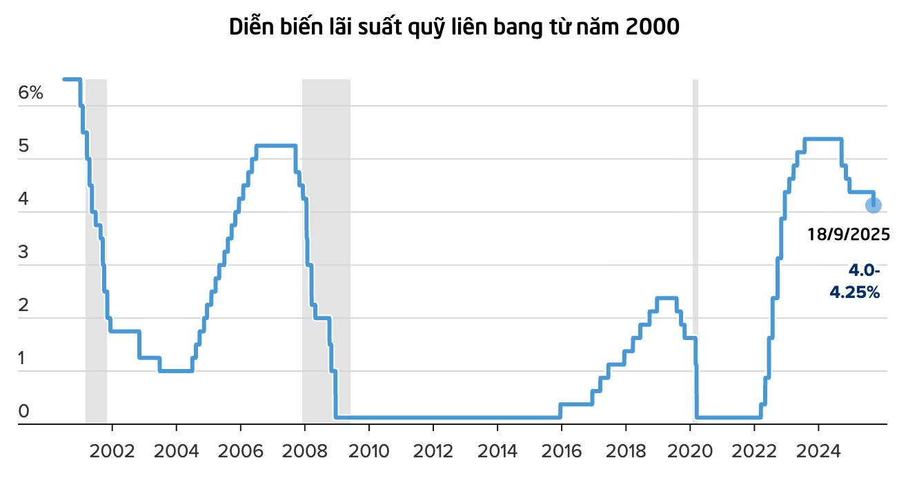 Fed hạ lãi suất lần đầu tiên sau 9 tháng ở mức 0,25%, phát tín hiệu sẽ cắt giảm 2 lần nữa trong năm nay - Ảnh 1