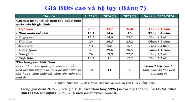 TS. Cấn Văn Lực: Một công chức tại Việt Nam hiện cần tới gần 26 năm làm việc mới mua được một căn chung cư, trong khi mức bình quân thế giới là 15 năm - Ảnh 1