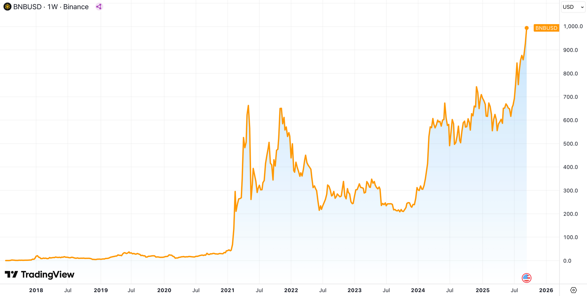 Đồng BNB tăng 10.000 lần sau 3.000 ngày, nhà sáng lập Binance CZ nói: Đây chỉ là sự khởi đầu! - Ảnh 1