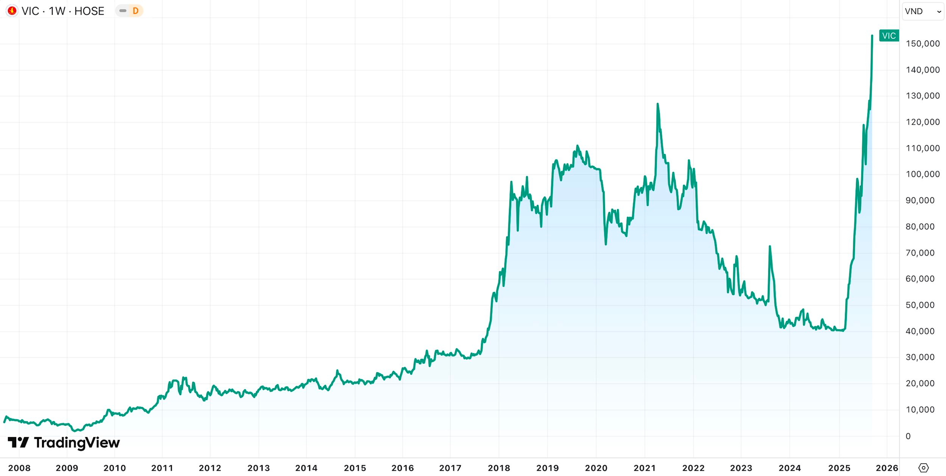 Vingroup lập kỷ lục mới, tỷ phú Phạm Nhật Vượng đứng trước ngưỡng cửa làm nên lịch sử - Ảnh 1