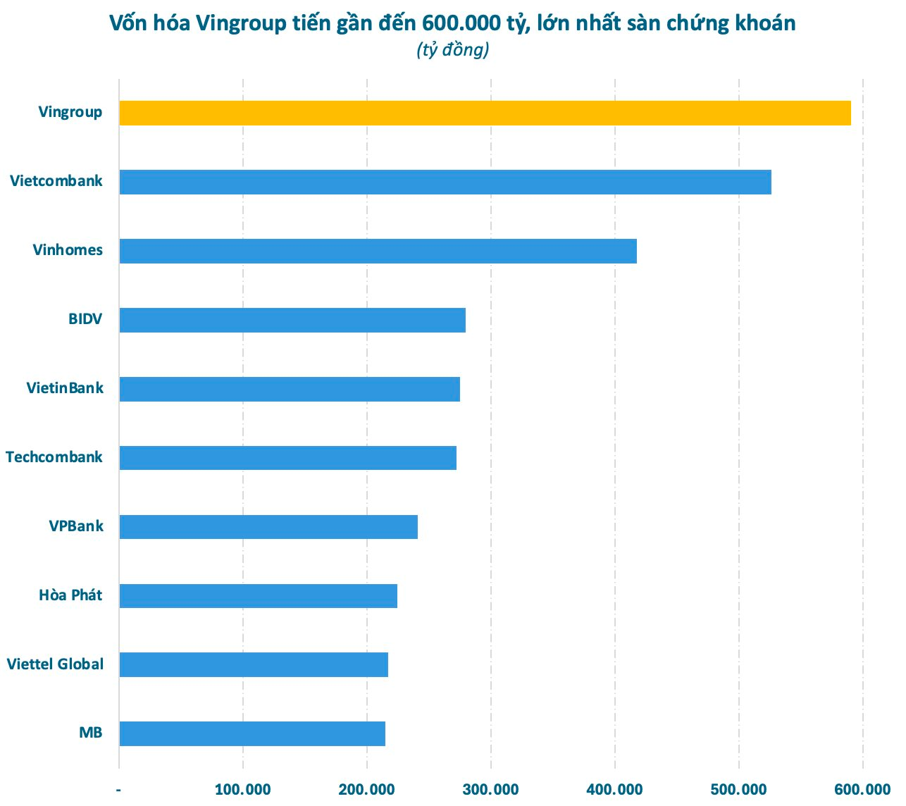 Vingroup lập kỷ lục mới, tỷ phú Phạm Nhật Vượng đứng trước ngưỡng cửa làm nên lịch sử - Ảnh 2