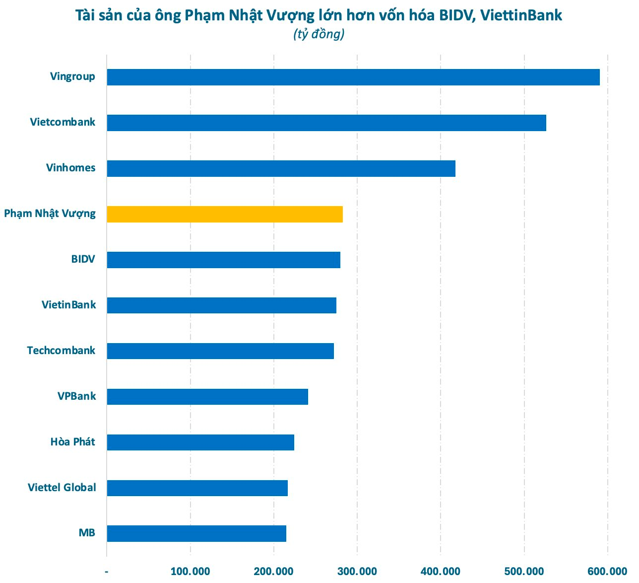 Tỷ phú Phạm Nhật Vượng giàu cỡ nào: Tài sản lớn hơn cả vốn hóa BIDV, VietinBank, xếp trên Chủ tịch Samsung, Donald Trump trong bảng xếp hạng người giàu thế giới - Ảnh 2
