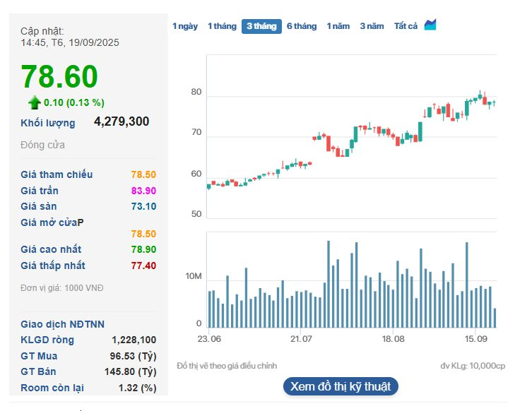 Thế giới Di động lập đỉnh doanh thu mới 13.300 tỷ sau 6 tháng tăng liên tiếp, chứng kiến điều bất ngờ tại Indonesia - Ảnh 4