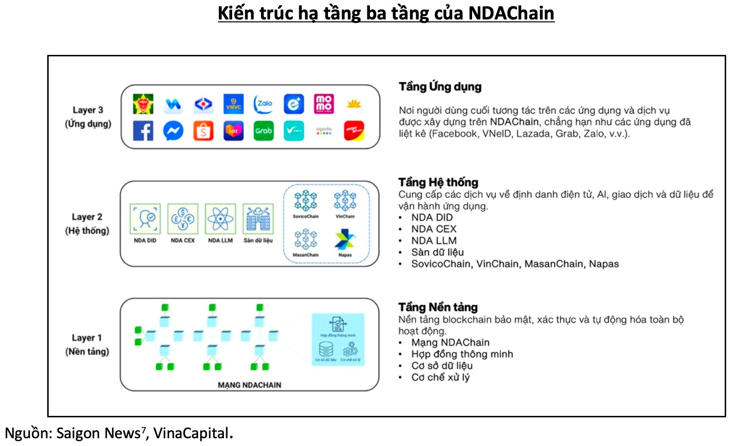 VinaCapital: Thị trường tài sản mã hoá Việt Nam đang có bước tiến đầy khác biệt, 3 yếu tố then chốt hỗ trợ - Ảnh 2