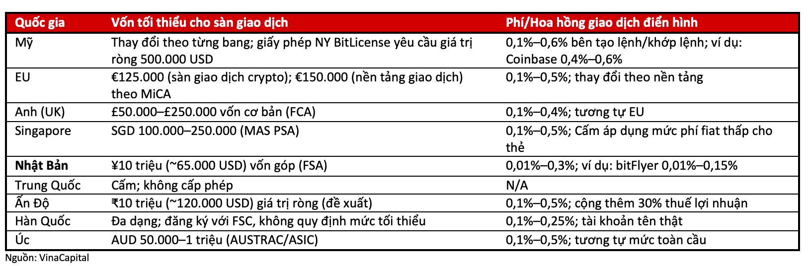 VinaCapital: Thị trường tài sản mã hoá Việt Nam đang có bước tiến đầy khác biệt, 3 yếu tố then chốt hỗ trợ - Ảnh 1